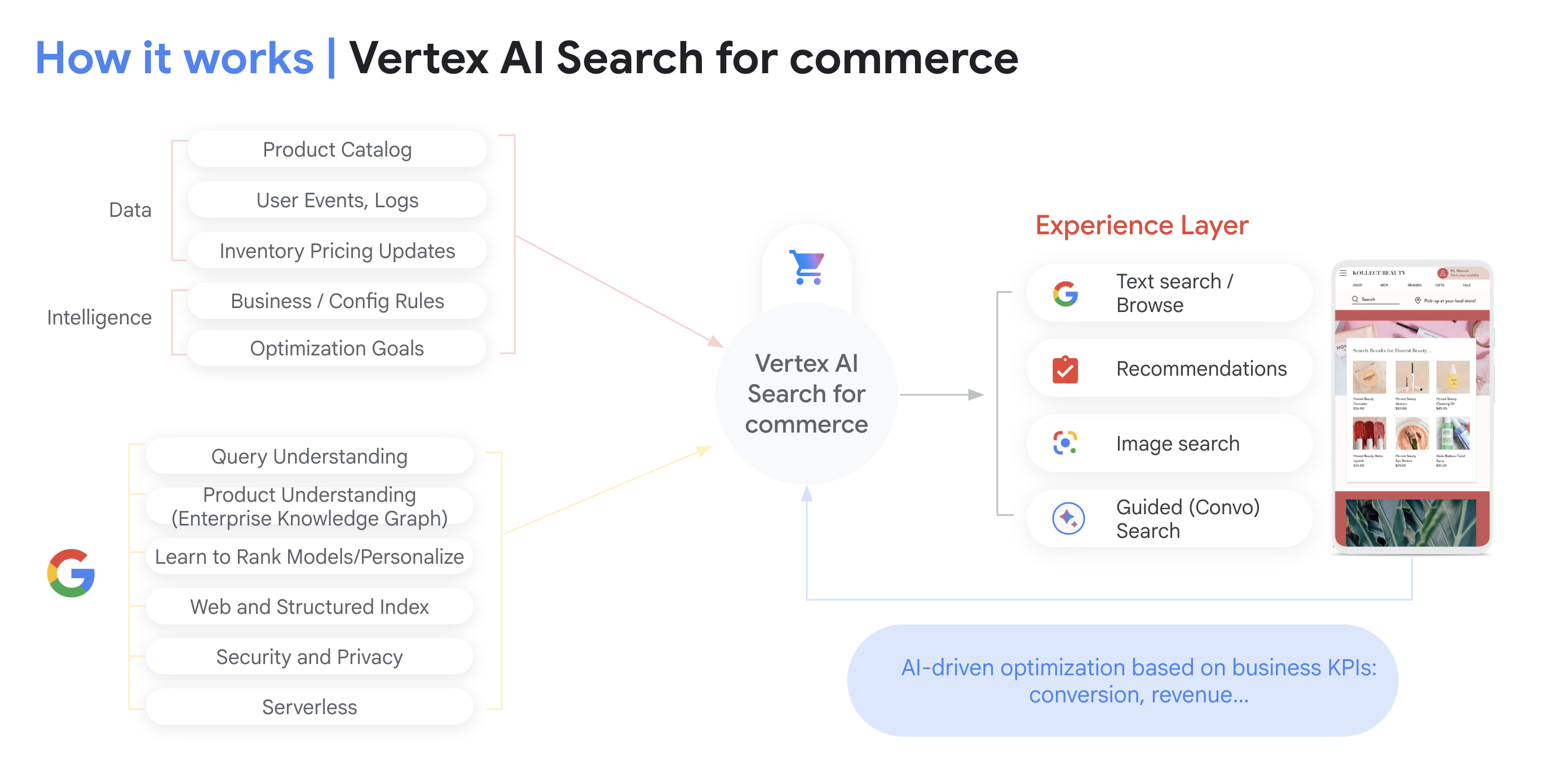 A diagram illustrating how Vertex AI Search for Retail helps make products easy to find for shoppers. It shows the integration of retailer data (such as product catalog, user events/logs, inventory pricing updates, and business/config rules) with Google&rsquo;s technology (including query understanding, web and structured index, custom LTR models, and retail search API). The Retail Search Engine is depicted as powering voice, image, and text search, with a smartphone showing a product search result on an e-commerce platform.