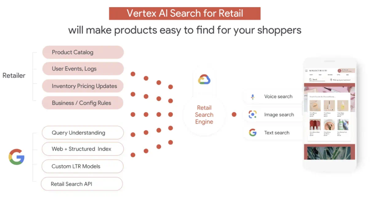 A diagram illustrating how Vertex AI Search for Retail helps make products easy to find for shoppers. It shows the integration of retailer data (such as product catalog, user events/logs, inventory pricing updates, and business/config rules) with Google’s technology (including query understanding, web and structured index, custom LTR models, and retail search API). The Retail Search Engine is depicted as powering voice, image, and text search, with a smartphone showing a product search result on an e-commerce platform.