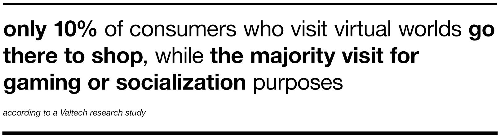 only 10% of consumers who visit virtual worlds go there to shop, while the majority visit for gaming or socialization purposes, according to a Valtech research study