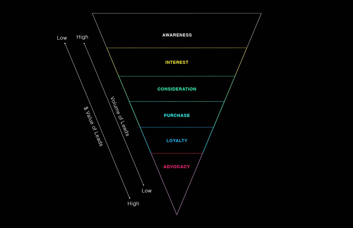 Funnel graph indicating ascending $ Value of Leads compared to descending Volume of Leads / From top to bottom: Awareness, Interest, Consideration, Purchase, Loyalty, Advocacy