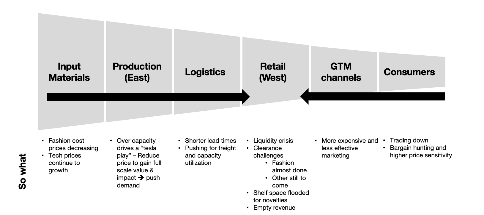 The same value chain chart but this time featuring key information about the actions pushing consumers towards the middle of the chain. 