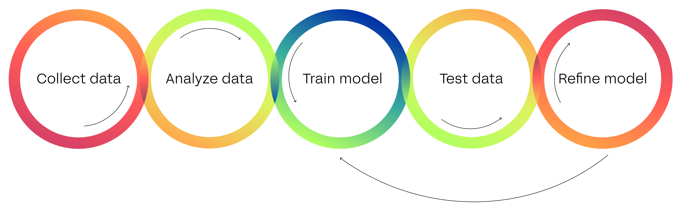 Predictive models showed in a designed way in a circles