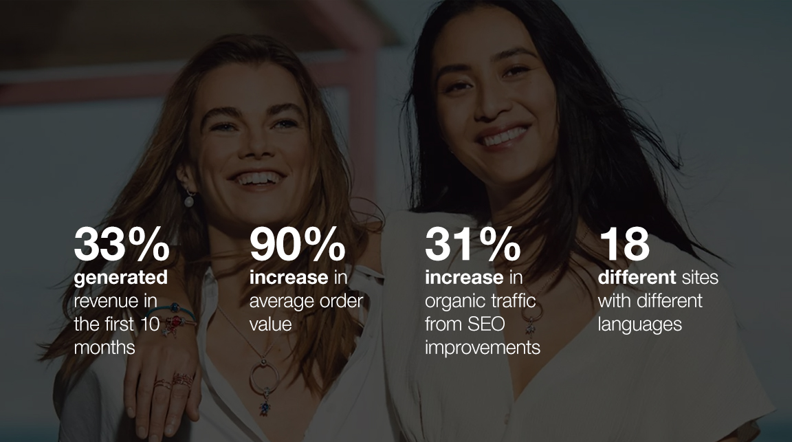 Caucasian and Asian friends smiling with statistics: Improved site traffic from 100m visits in 2014 to 320m visits in 2019 Improved Social Media from 10.5m visits to 24.6m visits Improved online revenue to 5.4bn DKK in 2020